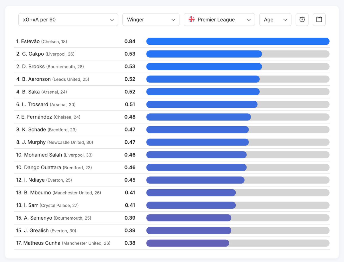 DataMB_'s tweet image. Premier League Wingers &amp;amp; Attacking Midfielders: xG+xA per 90 ⚽️🅰️

0.84 — Estevão
0.83
0.82
0.81
0.80
0.79
0.78
0.77
0.76
0.75
0.74
0.73
0.72
0.71
0.70
0.69
0.68
0.67
0.66
0.65
0.64
0.63
0.62
0.61
0.60
0.59
0.58
0.57
0.56
0.55
0.54
0.53 — Cody Gakpo, David Brooks
0.52 — Brenden…