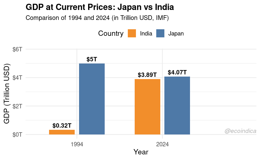 ecoindica's tweet photo. @spectatorindex 📊 What a shift in 30 years:
🇯🇵 Japan’s economy has barely grown in nominal terms since 1994, while 🇮🇳 India has multiplied more than 12x.
From $0.32T ➝ $3.89T, a striking story of emerging market momentum. 🌍
#GlobalEconomy #India #Japan #IMFData https://t.co/P4l19sJvO5