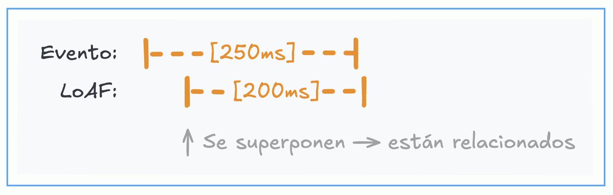 nucliweb's tweet image. Segundo artículo de la serie de Long Animation Frames API: Debugging de INP: Del &apos;algo va lento&apos; al &apos;esto es lo que lo rompe&apos;

Ahora nos enfrentamos a la tarea más importante: entender qué es lo que está causando esos frames lentos y, en última instancia, rompiendo nuestro INP.…