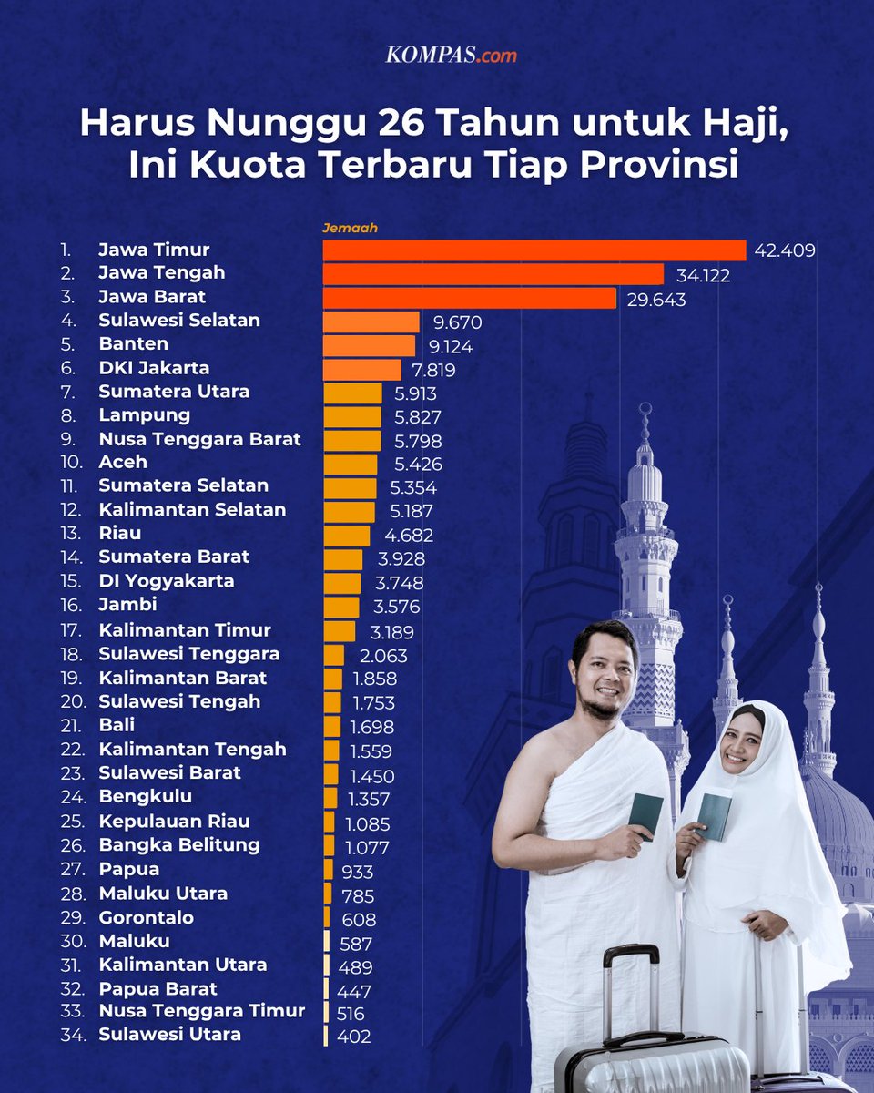 Mulai 2026, masa tunggu haji di seluruh Indonesia disamakan menjadi 26 tahun. Pada tahun sebelumnya, masa tunggu setiap provinsi bervariasi hingga paling lama sekitar 47 tahun. 

Aturan baru ini muncul setelah pemerintah mengubah cara pembagian kuota agar lebih adil dan