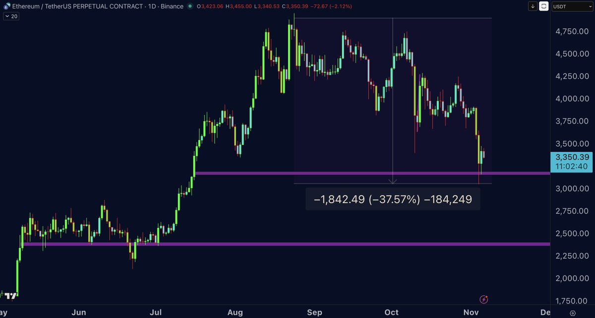 DrProfitCrypto's tweet photo. Told you to buy $ETH at $2,700 in July

Told you to sell all in August at $4,800 (TOP)

ETH crashed 20%, said another 20% coming

Now ETH is 37% since selling it ALL! https://t.co/OsF2Tf1rAO