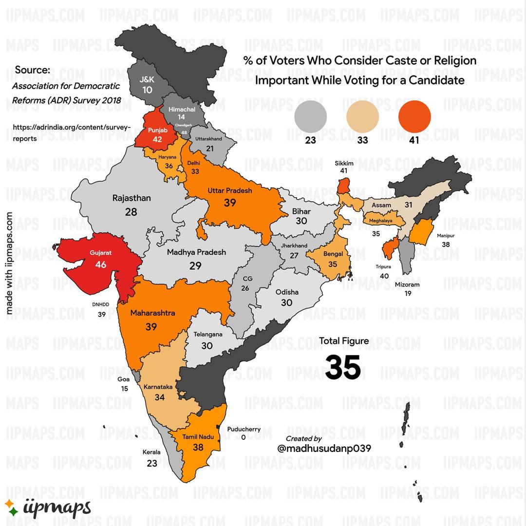Jagruk_Bihari's tweet image. Top 10 Indian states where voting is most influenced by caste and religion:

1. Gujarat 46%
2. Punjab 42%
3. Sikkim 41%
4. Tripura 40%
5. Uttar Pradesh, Maharashtra 39%
6. Tamil Nadu, Manipur 38%
7. Haryana 36%
8. West Bengal, Meghalaya 35%
9. Karnataka 34%
10. Delhi 33%