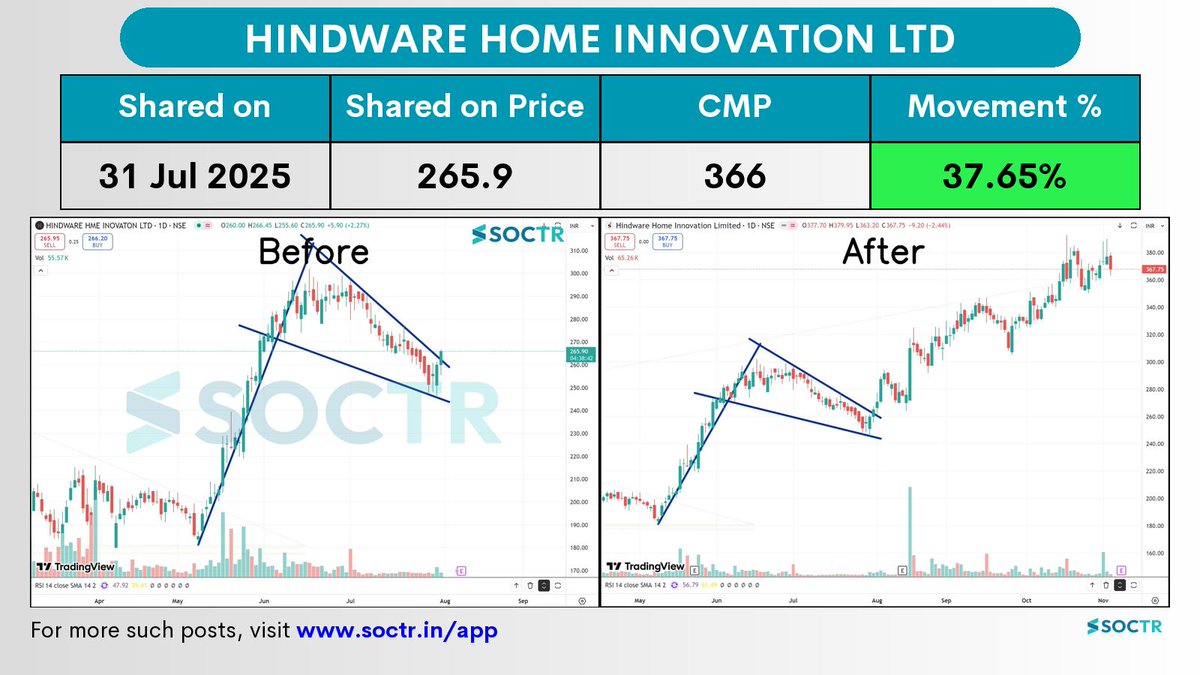 MySoctr's tweet image. 37.65% Movement in 3 months in  #HINDWAREAP 

Check Latest #Chartpatterns  on my.soctr.in/x  And &quot;follow&quot; @MySoctr

#Nifty #Nifty50 #Investing #Breakoutstocks #StocksInFocus #StocksToWatch #Stocks #StocksToBuy #StocksToTrade #Breakoutstock #Stockmarketindia #StockMarket…
