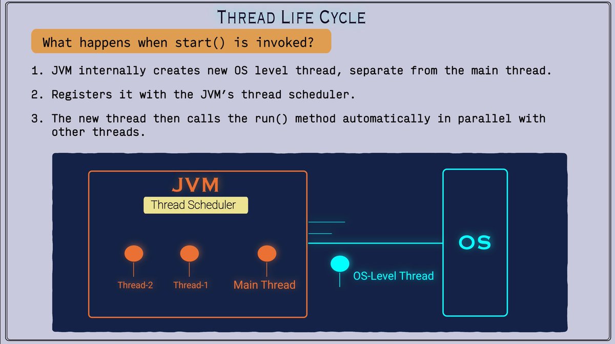 bitbee24's tweet image. 🧵 Java Thread Life Cycle — Visually Explained ☕

1️⃣ start() method: Ever wondered what happens when you call start() on a Java thread?

It’s not just running code — the JVM actually creates an OS-level thread, registers it,and executes run() in parallel⚙️

#Java #Multithreading…