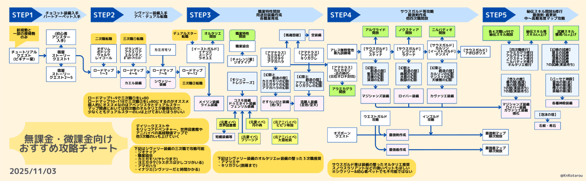 KnKotarou's tweet photo. あ、そういえば！
チョコットランド初心者向け
おすすめ攻略チャート更新しておきました！
https://t.co/WmQgZLzEVS https://t.co/zZIbWtfNWc