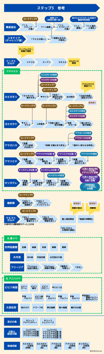 KnKotarou's tweet photo. あ、そういえば！
チョコットランド初心者向け
おすすめ攻略チャート更新しておきました！
https://t.co/WmQgZLzEVS https://t.co/zZIbWtfNWc