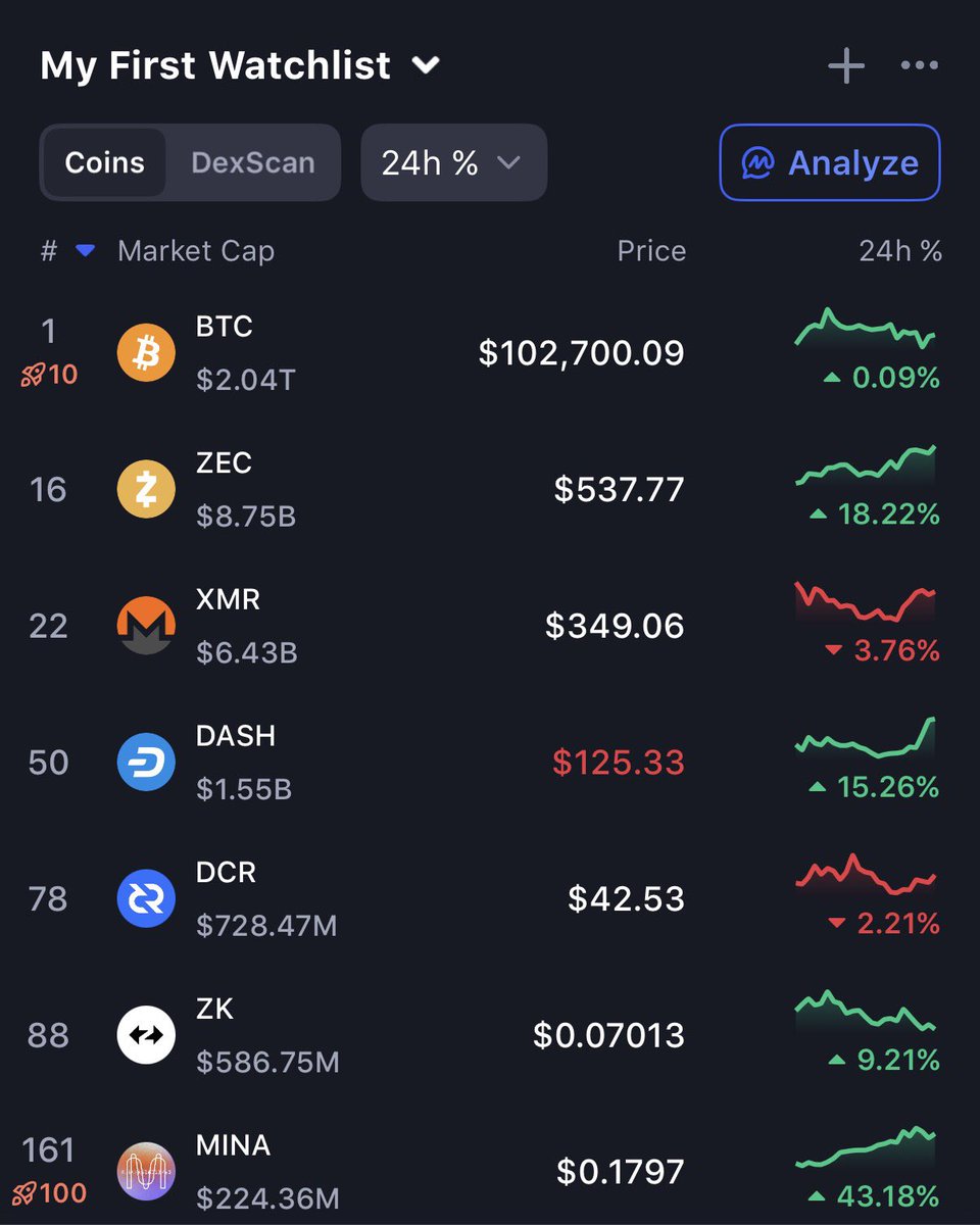 Privacy coins in the last 24 hours. 

$ZEC up 18%
$DASH up 15%
$ZK up 9%
$MINA up 43%

We’re so early. Loading my bags with more privacy coins.