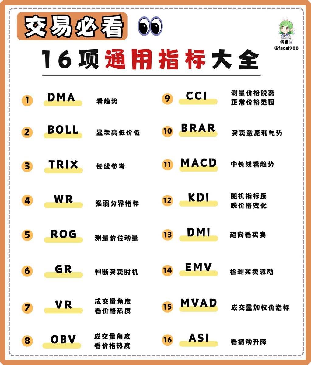 facai988's tweet photo. 交易必看的16项通用指标大全

解锁市场密码，化繁为简

在波动莫测的交易世界里，16大指标如灯塔般指引方向，一图掌握趋势、量能与买卖信号！

1. DMA：通过计算短期与长期均线差值，形成DMA线与AMA信号线，金叉看涨、死叉看跌，专捕中长趋势，避免短期波动干扰，适合趋势跟随者锁定主方向。

2. BOLL：布林带以20日均线为中轨、上下加减2倍标准差为轨道，价格触上轨超买、触下轨超卖，带宽扩张预示波动加剧、收缩暗示盘整，突破轨道常伴趋势启动。

3. TRIX：TRIX对价格进行三重指数平滑后取变化率，形成长线参考指标，金叉买入、死叉卖出，零轴上方多头主导、零轴下方空头占优，过滤噪音效��显著。

4. WR：威廉指标测当前价在14日高低区间的位置，-20以上超买、-80以下超卖，作为强弱分界指标，快速识别短期顶部与底部，适合震荡市高抛低吸。

5. ROG：ROG计算当前价较N周期前的变化率，测量价位动量，正值涨势、负值跌势，穿越零轴提示方向切换，背离价格可提前捕捉反转信号。

6. GR：GR基于斐波那契黄金分割，标记38.2%、61.8%等关键位作为支撑阻力，判断买卖时机，价格触及并反弹或突破常成进出场点，精准定位波段机会。

7. VR：VR从成交量比评估价格热度，>150买方狂热、<50卖方主导，极端值背离价格时预警趋势反转，量价结合判断市场真实热情。

8. OBV：OBV累计成交量（涨加跌减）推测资金流向，与价格同升确认趋势、背离暴露虚假突破，统计成交量变动，验证价格涨跌的资金支撑。

9. CCI：CCI测量价格偏离正常波动范围，±100外为超买超卖区，穿越零轴抓转折，适合震荡与趋势市，识别价格脱离常态的买卖信号。

10. BRAR：BRAR由买气BR与人���AR组成，BR>100多头强势、AR>150市场过热，两线交叉反映买卖意愿与气势转折，捕捉情绪驱动的短期机会。

11. MACD：MACD用快慢线差值（DIFF）与信号线（DEA）及柱状图，中长线看趋势，柱放大动量强、金叉死叉定买卖，背离预警顶部底部。

12. KDJ：KDJ随机指标含快K、慢D与超敏J线，80以上超卖、20以下超买，金叉死叉捕捉短期变化，J线领先反映价格波动，适合高频交易。

13. DMI：DMI含+DI（涨势）、-DI（跌势）与ADX（强度），+DI上穿-DI看涨、ADX>25趋势可靠，从趋向角度判断买卖力量与市场方向有效性。

14. EMV：EMV结合价量测资金推动难易，正值上涨轻松、负值下跌吃力，穿越零轴或背离检测买卖波动，揭示量价背后的真实动力。

15. MVAD：MVAD为成交量加权平均价的变动率，向上突破资金流入、向下抛压加重，判断价格偏离资金成本的可持续性，辅助仓位与止损管���。

16. ASI：ASI累计真实波动��考虑开高低收），新高新低确认趋势、破位早止损，作为看振动升降指标，过滤假突破，守护趋势交易安全。
