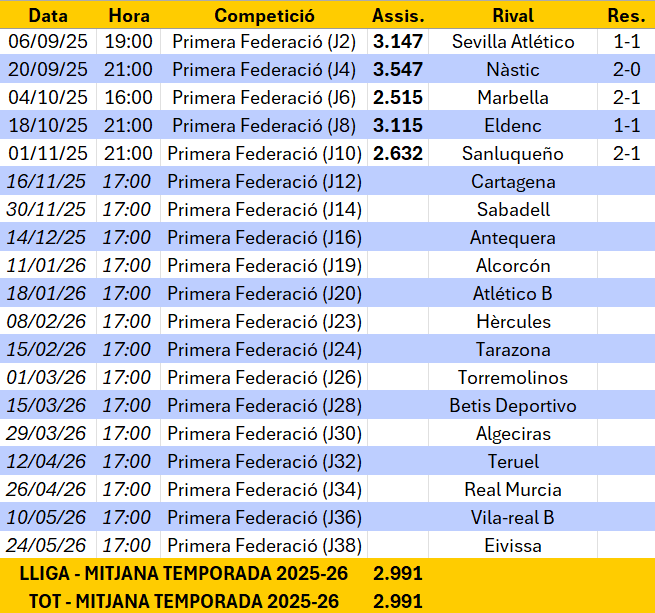 L'assistència mitjana als partits a casa del primer equip masculí ja és de 2⃣9⃣9⃣1⃣, seguint molt a prop dels 3.000!