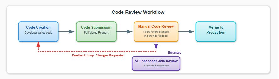 javinpaul's tweet image. Your Code Reviews Are Outdated — How AI Tools Like CodeRabbit Are Redefining Quality buff.ly/pNhPTV5