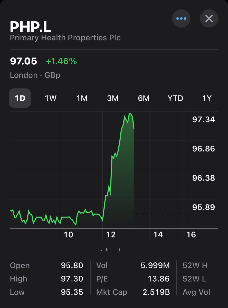 FinanceTiger's tweet image. Don’t you worry, the rate cuts will eventually be delivered! #REITS #PHP