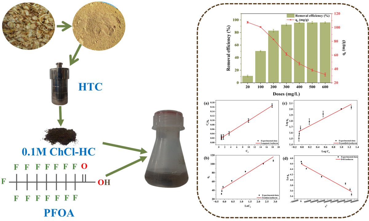 er_subu's tweet photo. Our invited article in @WECN__ Journal reports choline chloride-modified hydrochar from potato peel waste for efficient PFOA adsorption from water. Congrats @SSinha_003, @ByomkeshMahanty! Access at: https://t.co/rjHAamqfCK

#WasteValorization #Hydrochar #PFOA #WaterTreatment https://t.co/4qJYwzf1Pj