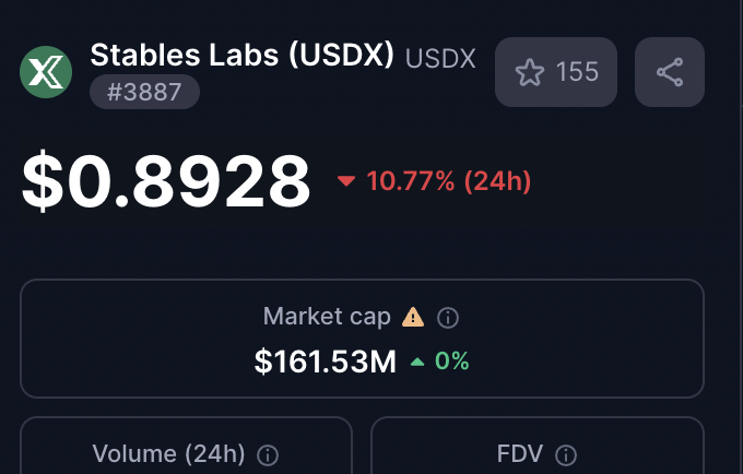 BREAKING! 

$USDX just depegged by over 10% <a href="/Cbb0fe/">CBB</a> was right. 

Is <a href="/elixir/">Elixir</a> deUSD next in line?

dexscreener.com/bsc/0xabe8ad63…