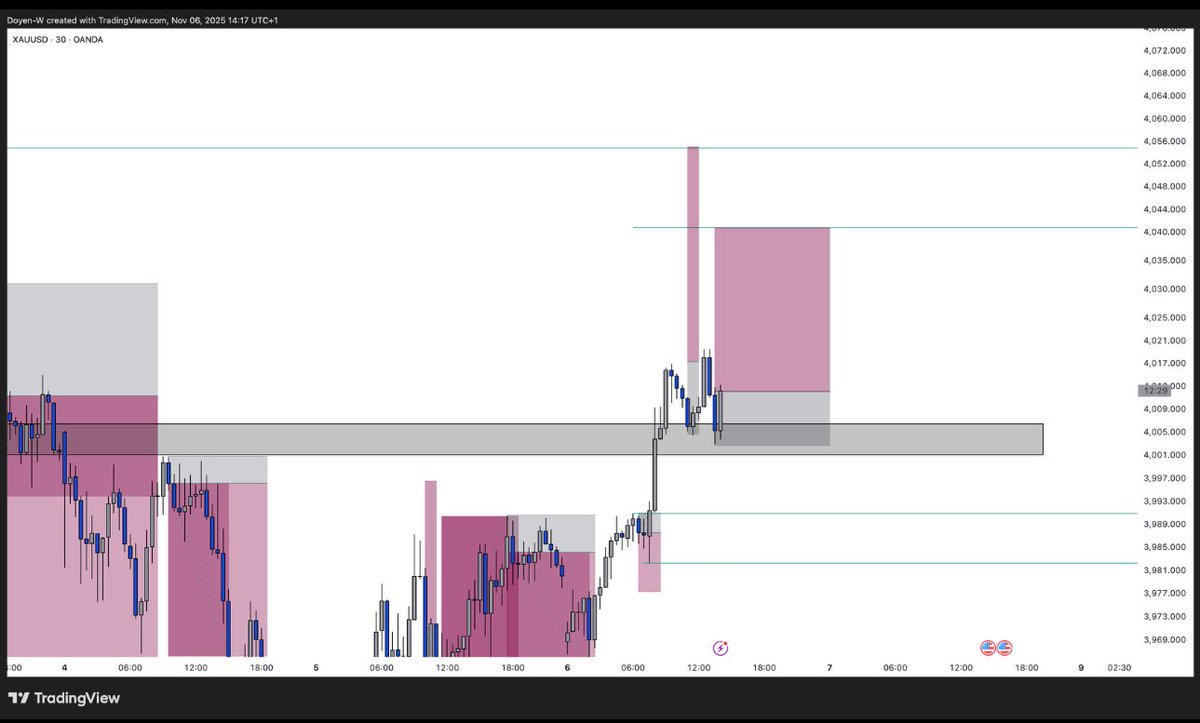 #XAUUSD 

Buying again 
Using this as a recovery, let’s see how it goes. 

Be active also join the channel to get the updates. 

t.me/KingFtpForex