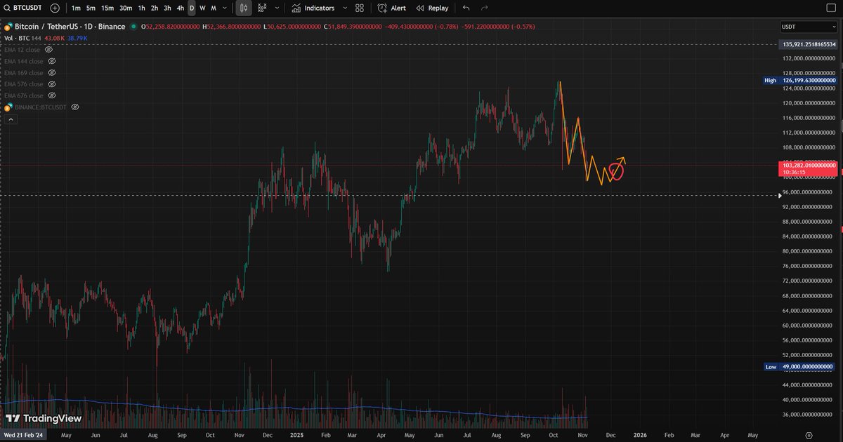 L_VWorld's tweet photo. Feeling lost? It’s okay. Just wait until the $btc price gets to the red circle zone, then go long again. https://t.co/nUrii44KdX