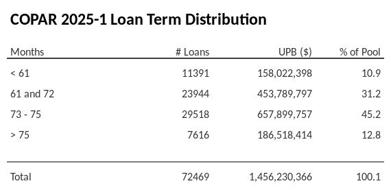 dealcharts's tweet image. ⏳ Loan Term Distribution — COPAR 2025-1
Explore how loan maturities are structured across this auto ABS pool. View term length patterns, averages, and duration risk.

🔗 buff.ly/U1qTxJQ

#AutoABS #Securitization #DealCharts #CmdRvl
