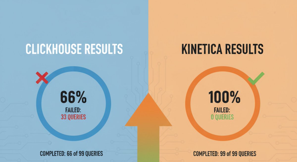 KineticaHQ's tweet image. We didn’t just run faster — we finished every query they couldn’t.

Kinetica &amp;gt; ClickHouse.

GPU acceleration. Real-time analytics. Proven.

#DataEngineering #GPU #RealTime #Kinetica