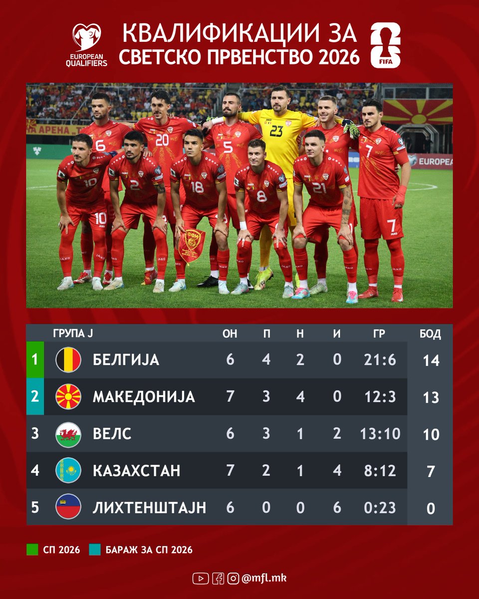 🇲🇰 28 players were called up for the Macedonian national team for the upcoming games against Latvia and Wales.

#MFL