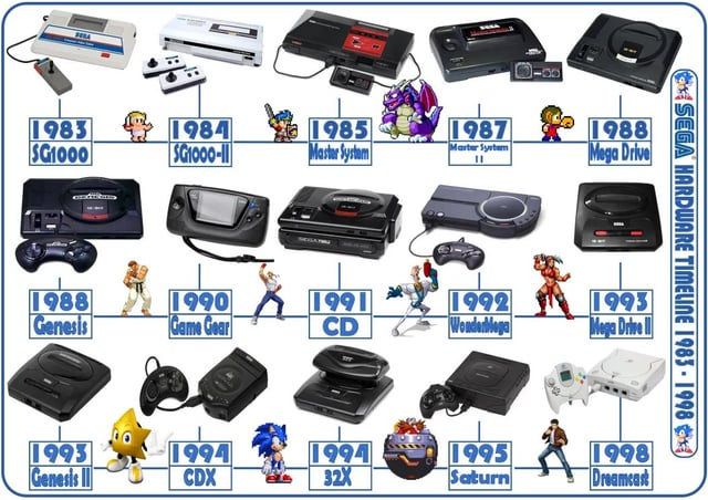 SEGA consoles (1983-1998)