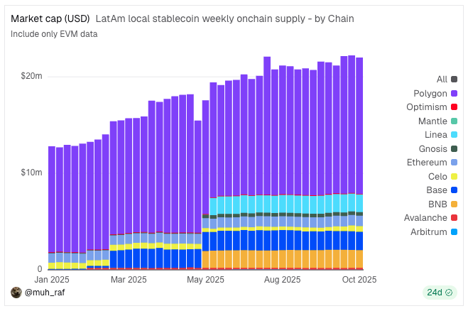 It's all purple

Polygon is the most used chain for stablecoins in Latin America. There are many reasons why and we'll get into all of it at Money Rails, November 18th in Buenos Aires

Link below. Use your devcon ticket to sign up