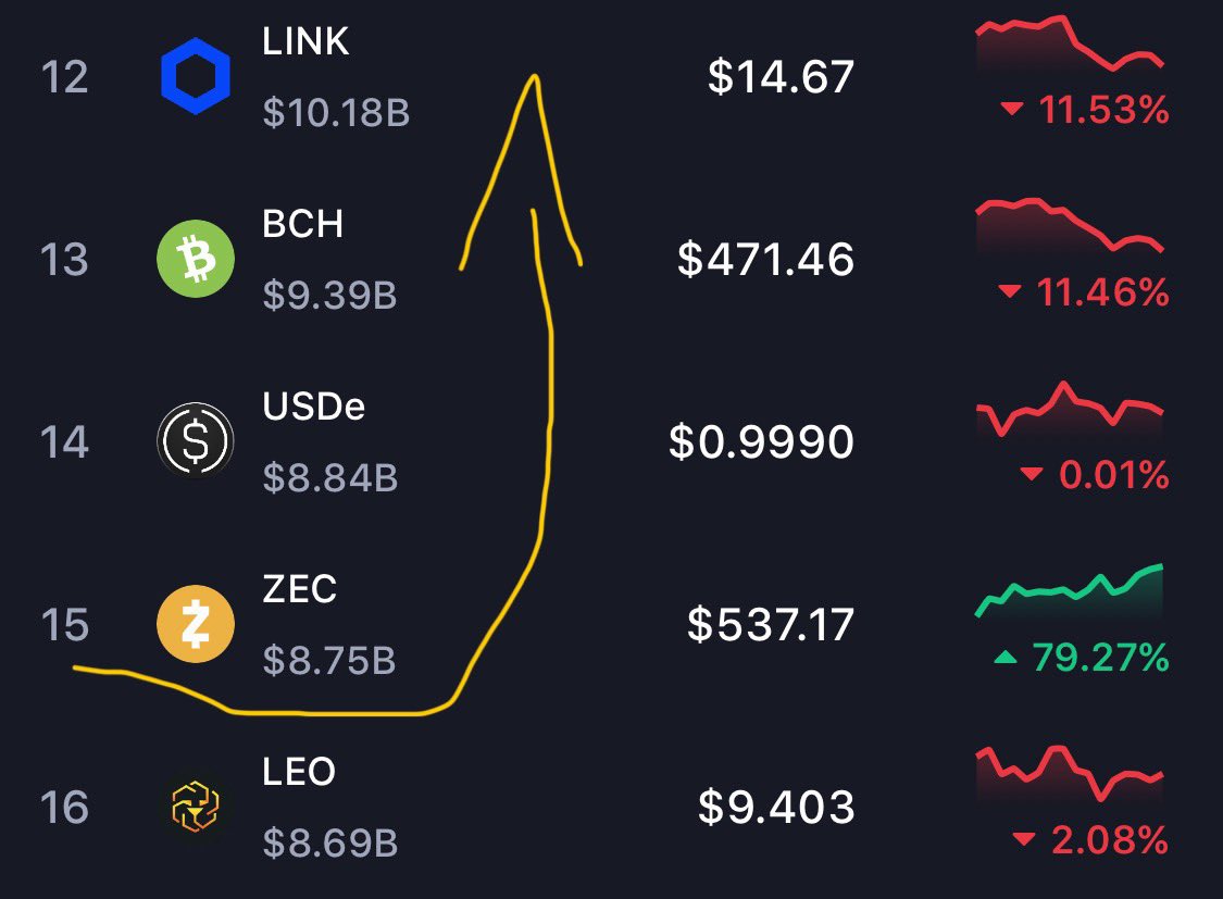 gusfabstratum's tweet photo. Zcash no se detiene, rumbo al Top 10👀
$BTC $ZEC https://t.co/SfHraA15k4