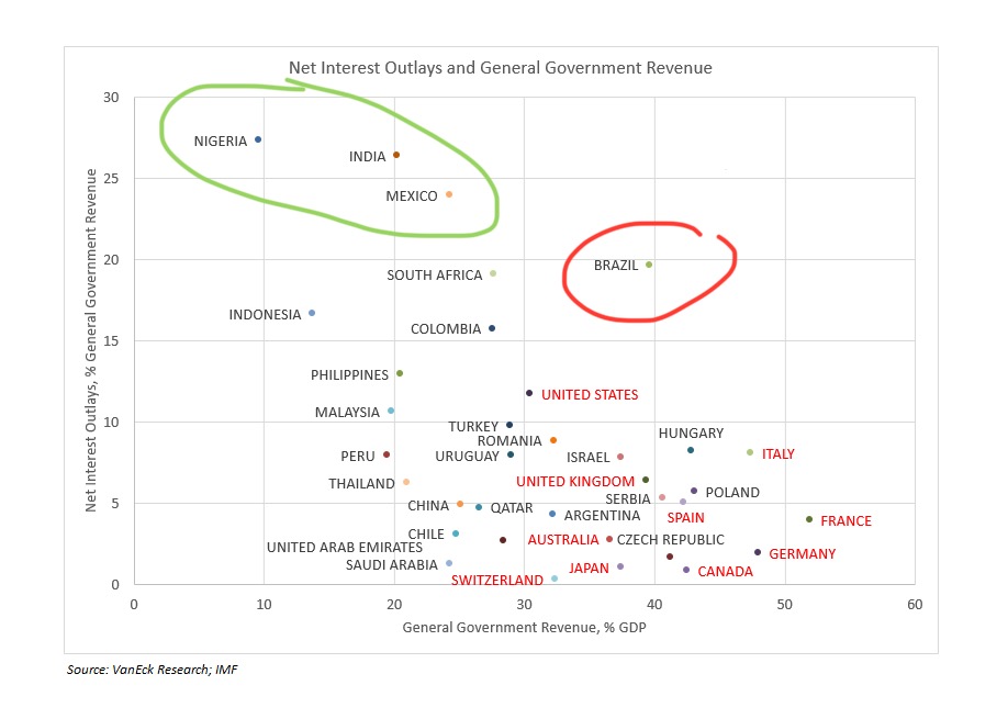 Brazil’s fiscal-interest rates axis – Brazil is an outlier on this metric. It collects a lot of revenue (as % GDP) but spends about 1/5 of it on debt service. Mexico/Nigeria/India can mitigate the debt service issue by boosting revenue collection. Brazil needs to spend less.