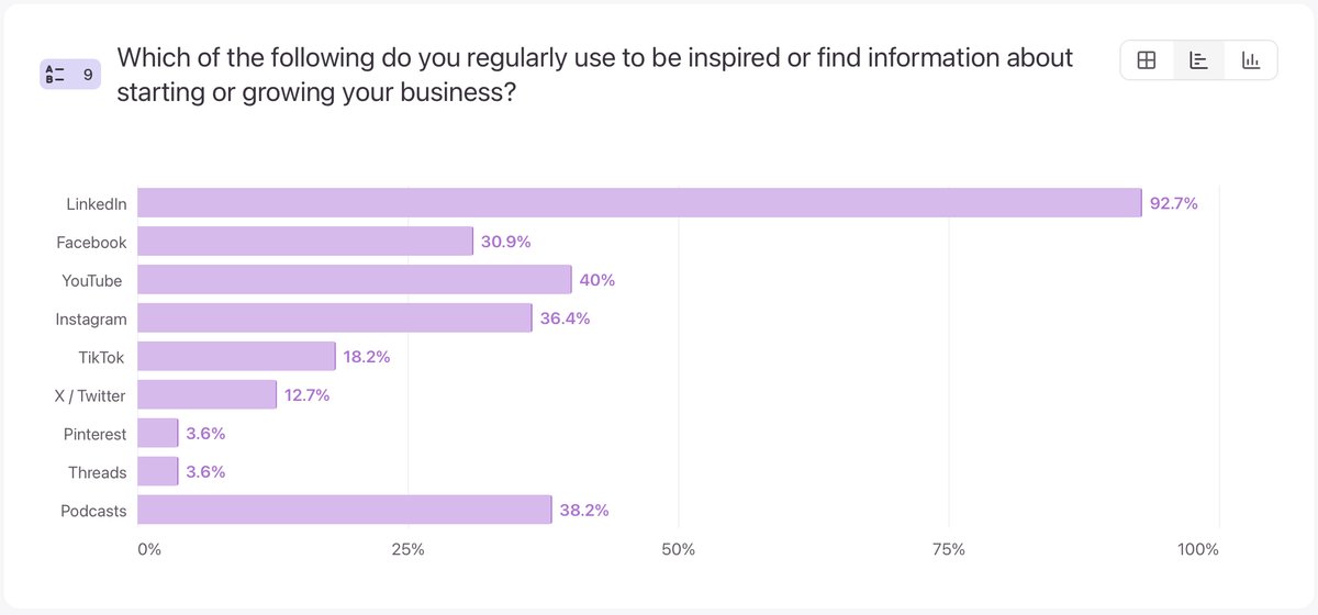 92.7% of respondents to our UK Startup &amp; Scaleup Survey 2025 say they regularly use LinkedIn to be inspired or find information about starting or growing their business. 40% say YouTube, 38.2% Podcasts, 36.4% Instagram &amp; 30.9% Facebook. Only 12.7% say X/Twitter. Surprised? ⬇️⭐️