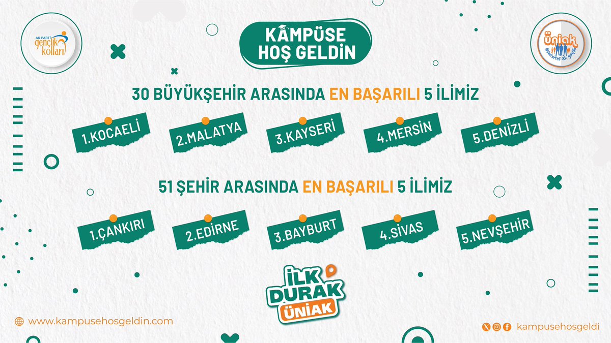 UniakGM's tweet photo. KAMPÜSE HOŞ GELDİN ŞAMPİYONLARIMIZ! 🏆

Türkiye genelinde yürüttüğümüz Kampüse Hoş Geldin çalışmasında, üniversite öğrenci sayısına oranla en başarılı olan
👉🏻ilk beş büyükşehir ve
👉🏻ilk beş ilimizi tebrik ediyoruz! 🎉

Emek veren tüm teşkilatlarımıza, kampüslerde gençliğin sesi olan tüm ÜniAK mensuplarımıza teşekkürler! 💛

📍 #İlkDurakÜniAK

@avyusufibis @AKGenclikGM