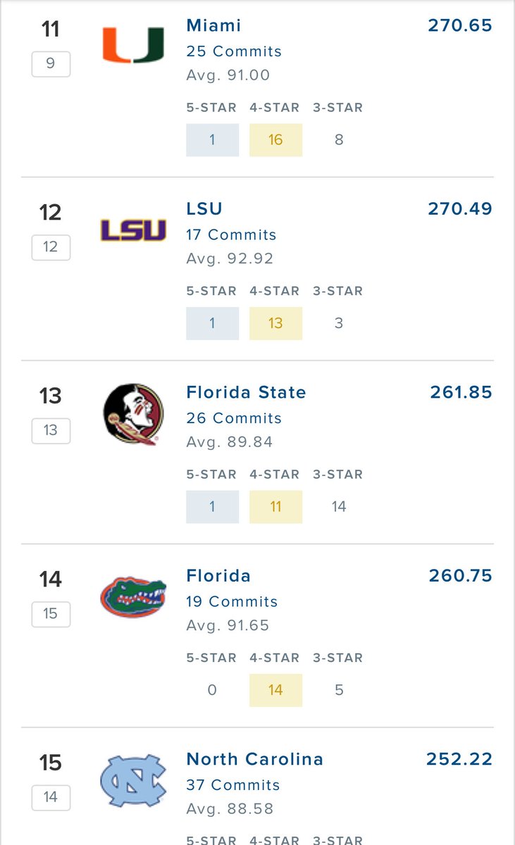 A lot of ink being spilled to argue that P4 HC jobs have equalized, &amp; that current HCs are unlikely to bolt for “top” jobs.

But until proven otherwise HS recruiting remains the lifeblood for winning titles, &amp; those ranks are still being dominated by the same ~15 schools.
