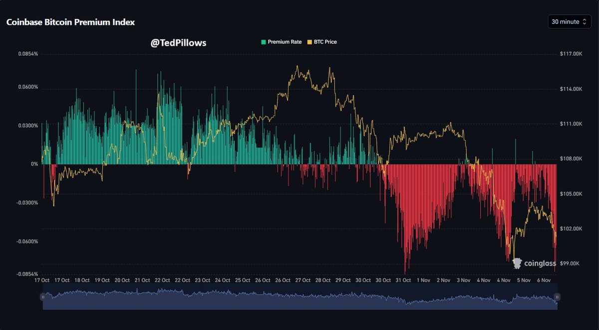 Coinbase Bitcoin Premium is deep negative.

It seems like another big outflow day is coming for $BTC.