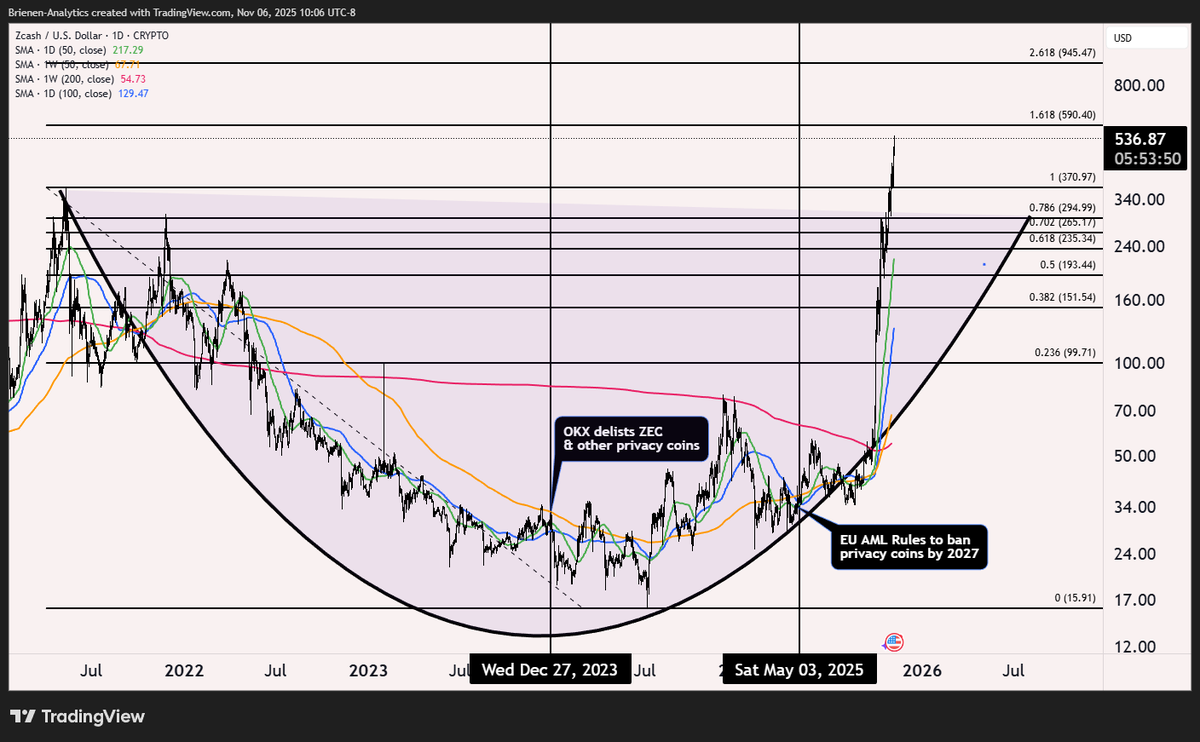 $ZEC has officially completed a massive cup-and-handle breakout that’s been nearly three years in the making. After bottoming near $15, the chart shows a clean rounded base followed by a parabolic handle breakout that ripped straight through multiple Fibonacci levels — clearing