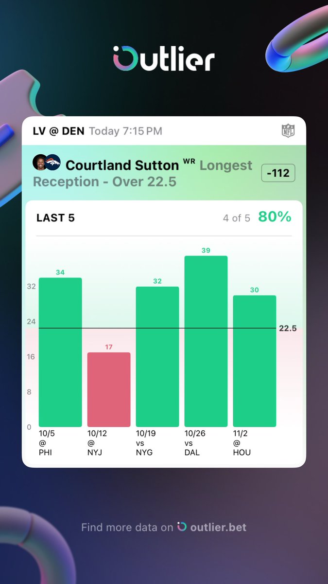 TNF Bet: 

Courtland Sutton O22.5 Long Reception (-112)

This play is powered by <a href="/OutlierDotBet/">Outlier</a> data 📈 Only play tonight, as we get in the lab for a big weekend of CBB, CFB, and NFL‼️ Potential collabs coming 👀

Free Trial: start.outlier.bet/DylansDailyLoc…
