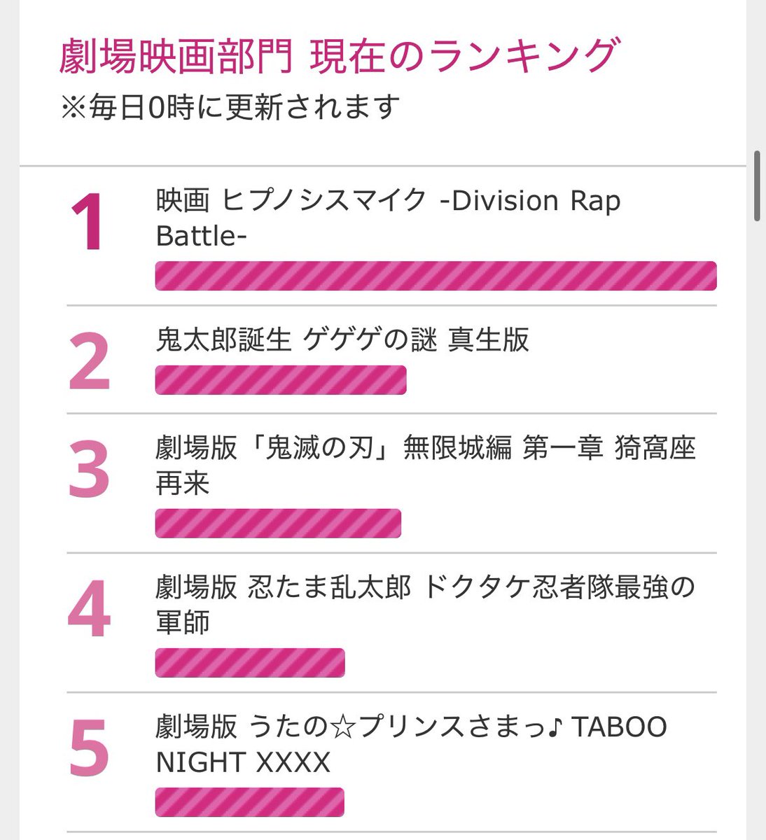 0703Ear's tweet photo. TAF2026、あんまりうたプ界隈では話題になってないけど、🎤くんが派手に爆走してる影で、じわぁ…ってタブナイが上がってきてるのおもろくて笑っちゃった
まだの方は投票よろしくどうぞ🗳
https://t.co/DULFVUggY5 https://t.co/SRb8CwmlOA