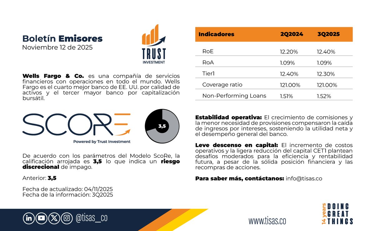Tisas_co's tweet image. De acuerdo con nuestro #ModeloScoRe compartimos una parte del análisis realizado a la compañía estadounidense de servicios financieros Wells Fargo &amp;amp; Co., @WellsFargo 

info@tisas.co | tisas.co 

#riskadvisory #riskmanager #riskmanagement #riskinfo