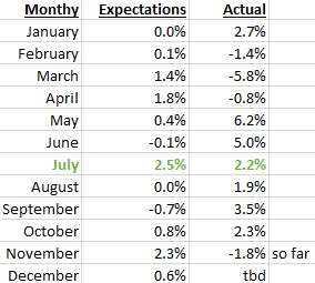 Mr_Derivatives's tweet image. $SPX Seasonality of the last 20 years predicted absolutely nothing in 2025... (outside of July).

Every month near complete opposite...