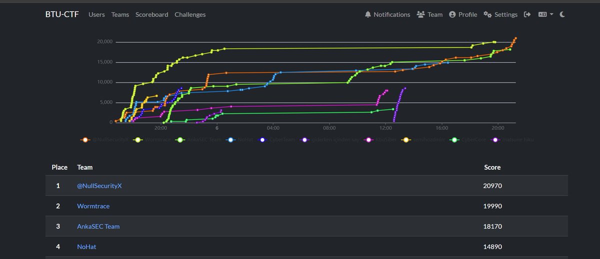 NullSecurityX's tweet image. We&apos;re topping the BTU-CTF leaderboard right now! 🏆 20,970 points in first place, but the competition&apos;s still raging on—let&apos;s keep the momentum! Good luck to all teams; may the best hackers win! 💻🔥 #BTU_CTF #CyberSecurity #CTF