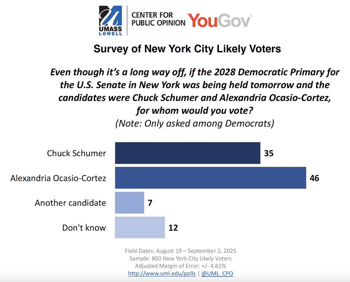 From our Aug/Sept NYC poll <a href="/UMassLowell/">UMass Lowell</a> <a href="/UML_CPO/">UMass Lowell Center for Public Opinion</a> 

More info: uml.edu/research/publi…