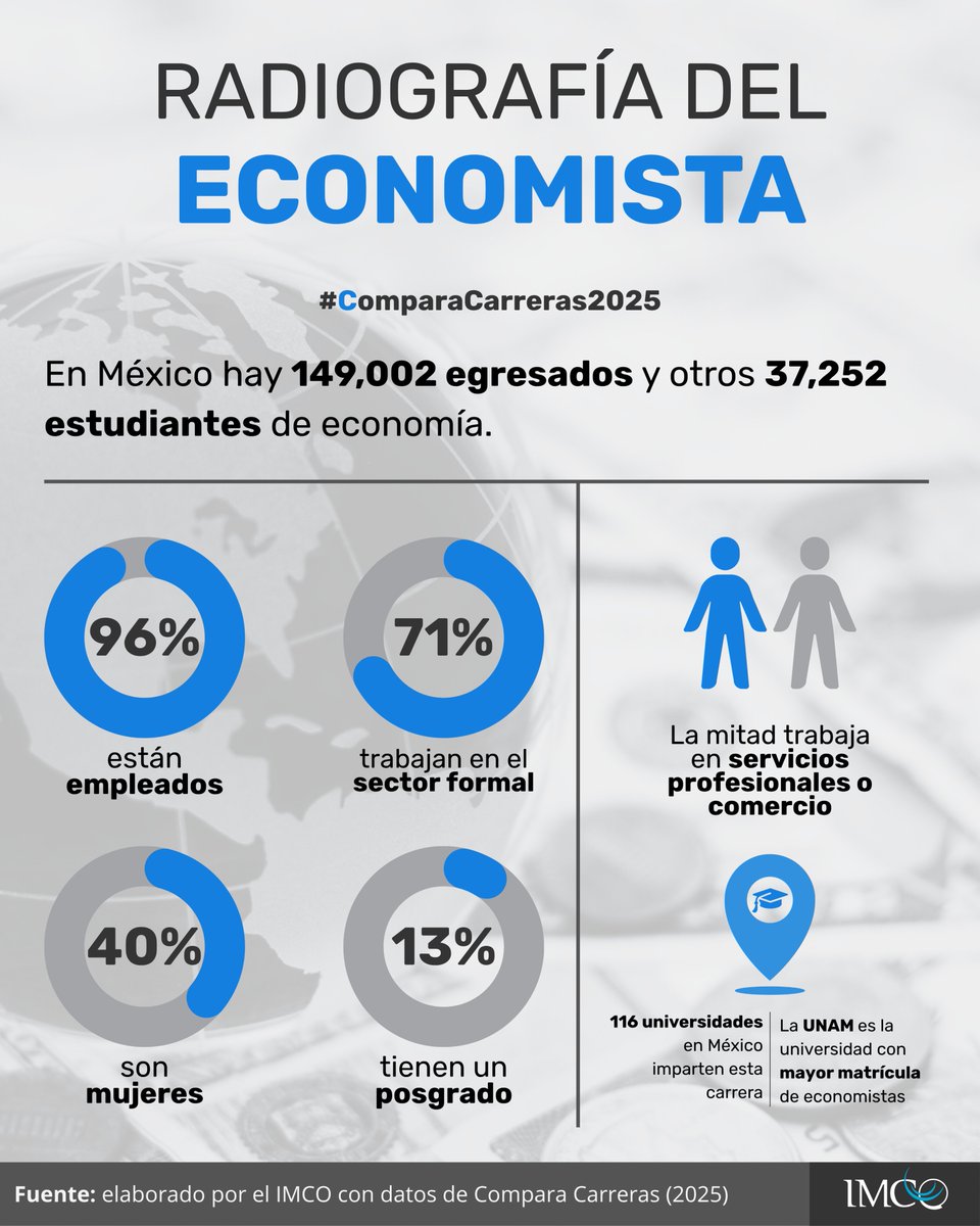 📊 ¿Ya felicitaste a tu economista favorito?
En el #DíaDelEconomista reconocemos a quienes analizan y explican los fenómenos que mueven al país.
¿Quieres estudiar esta carrera? Conoce los datos de #ComparaCarreras 👉 comparacarreras.org