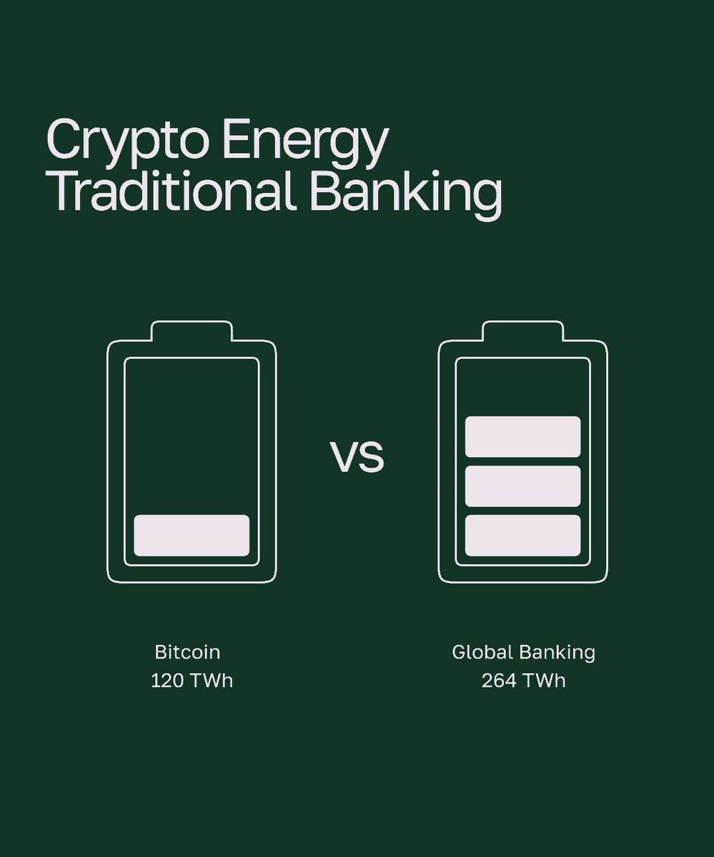 Power isn’t everything. Efficiency matters.
Bitcoin uses around 120 TWh, while global banking consumes 264 TWh.
Who’s really draining more energy?

#Crypto #Web3 #Startups #SaaS #Bitcoin