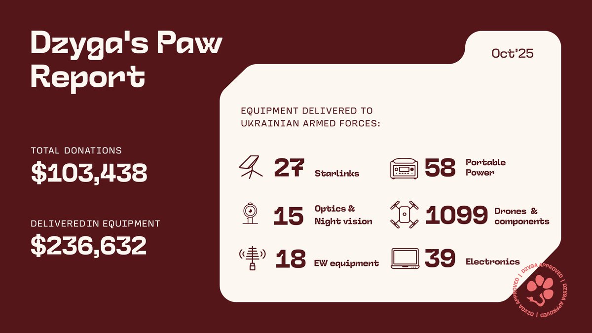 October was a month of hard work and big results!

Thanks to our incredible community, we raised $103,438 - and invested even more in providing our defenders with essential equipment, including Starlinks, drones, EcoFlows, generators, and more. Everything to ensure the Ukrainian