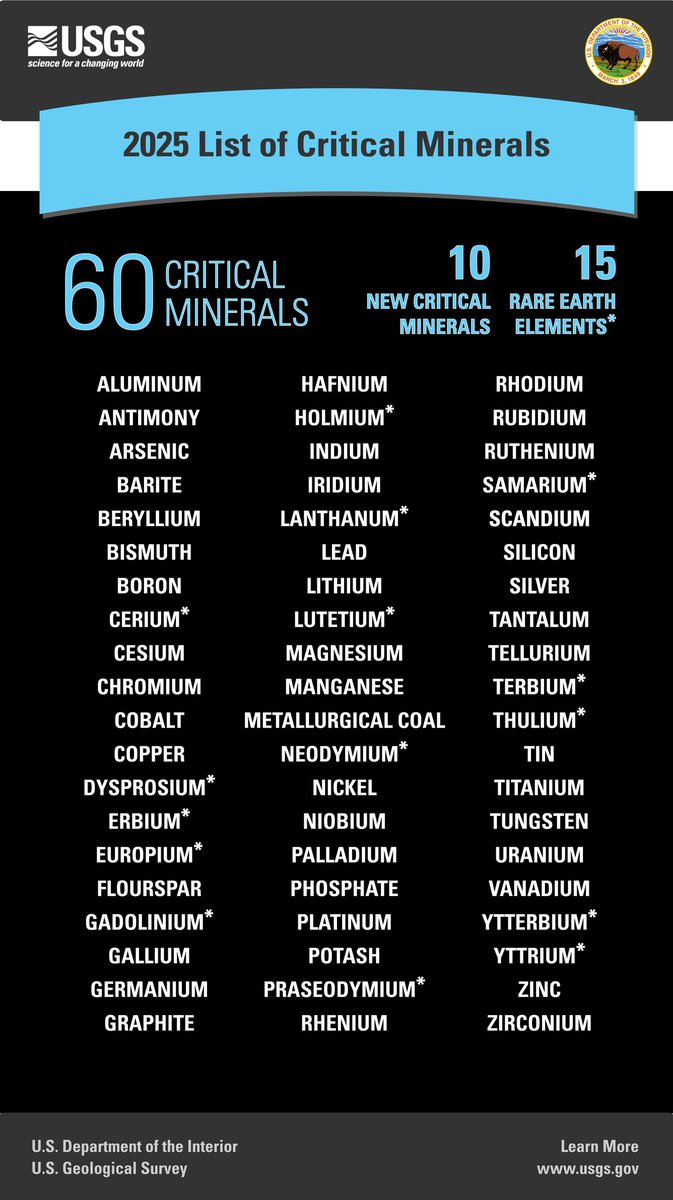 PremierAUranium's tweet photo. ⚡️Federal policy update: The @USGS has officially recognized uranium as critical to U.S. energy security with its 2025 Critical Minerals List update.

Premier American Uranium is developing projects across key U.S. uranium districts, aligned with the goal of reducing reliance on foreign supply and reinforcing domestic resilience.
