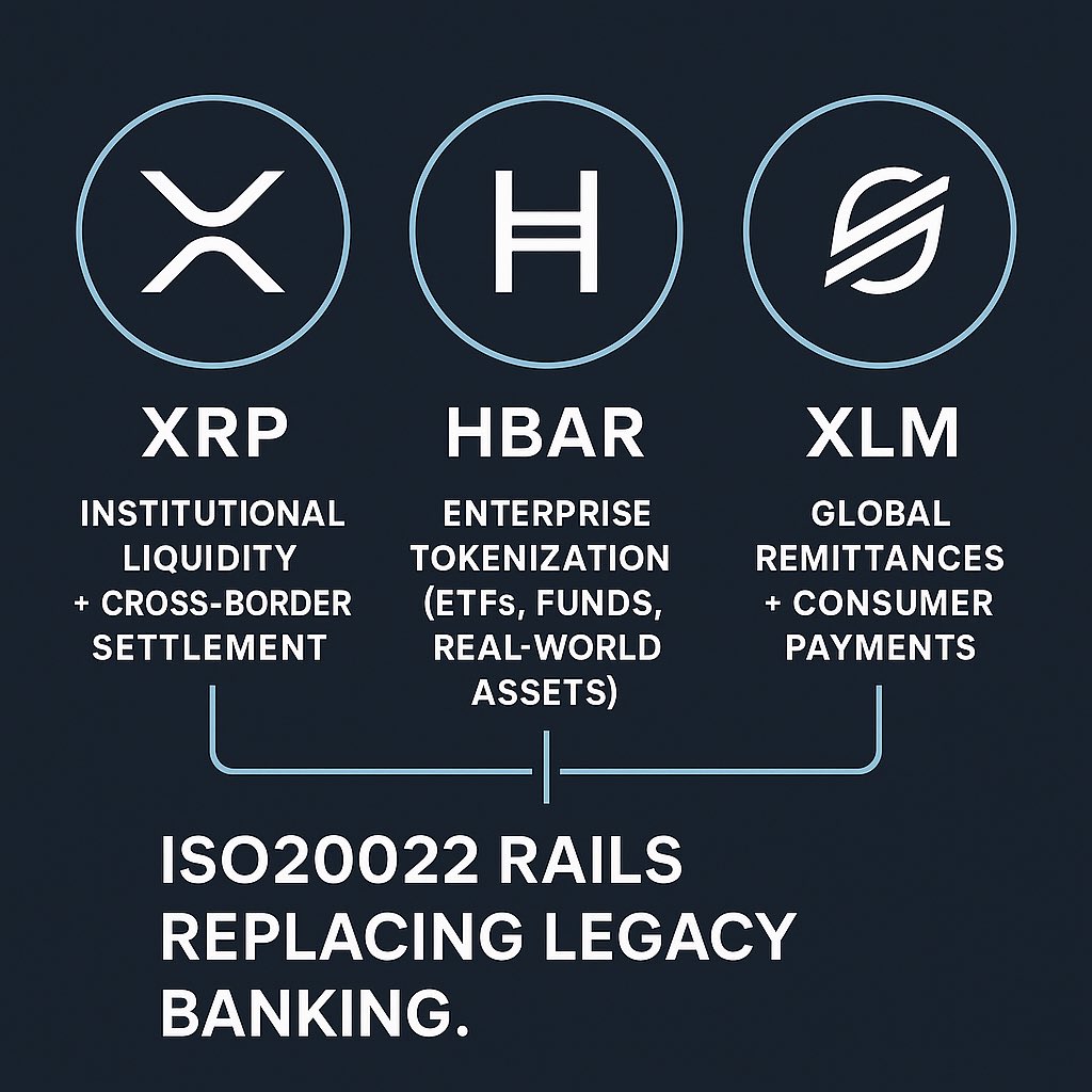 Gilmore_Estates's tweet photo. $XRP • $HBAR • $XLM

There won’t be one winner in the new financial system, the future is interoperability.

$XRP – institutional liquidity & cross-border settlement

$HBAR – enterprise-grade tokenization (ETFs, funds, RWAs)

$XLM – global remittances & consumer payments

As ISO 20022 replaces legacy rails, these networks become the backbone of modern finance.

The flywheel for @Hedera hasn’t even started spinning.