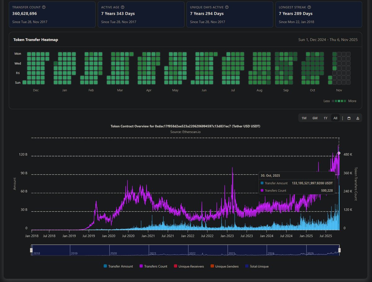 DesoGames's tweet image. #Tether watch!

What the fuck? ETH USDT token analytics 👇