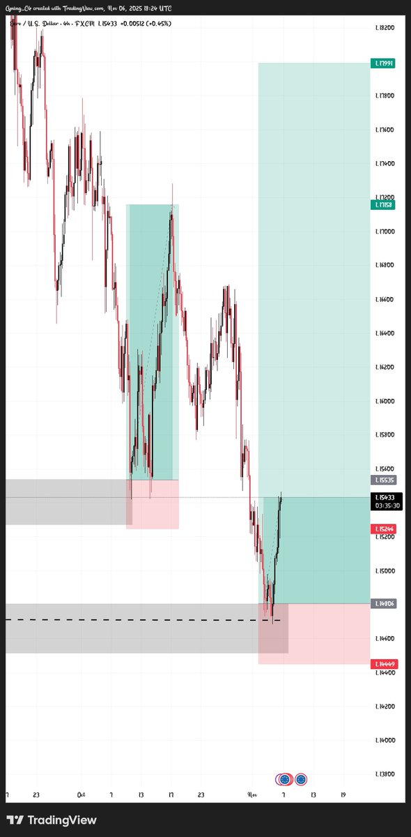 Muichiro_C4's tweet photo. Update on #EURUSD
Played around a bit around entry but it's moving atm.
Closed a position already.
Will look for more buys.
Still bullish on #EU
Will still make out time for proper appreciation post for @Starr_gael in due time. https://t.co/VbFoSyXsqv