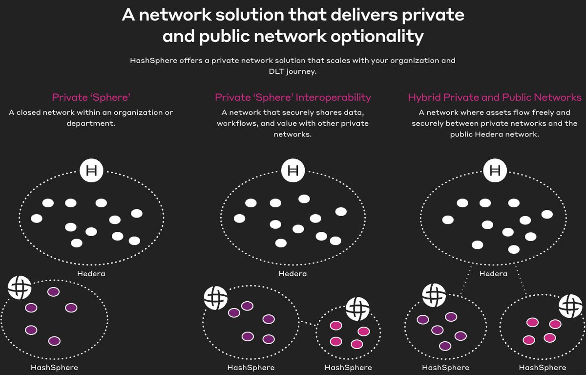 🚨BREAKING: $HBAR becomes a privacy coin through subnets and competes with $ZEC and $XMR 

Hedera private spheres, such as HashSphere, are private, permissioned networks built using the same core technology as the public Hedera network. They are designed for organizations that