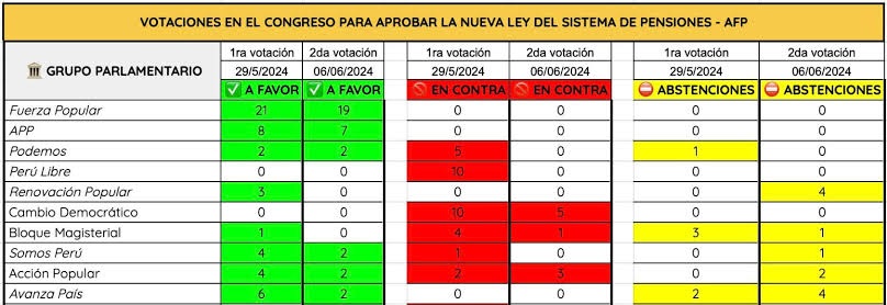 Rafael López Aliaga demostró en CADE que sufre de un trastorno llamado MITOMANÍA y no tiene reparo en mentir a la población peruana. Renovación Popular siempre estuvo a favor de la AFP y las pruebas aquí 👇🏻