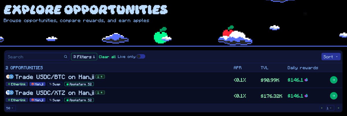 HarryBee_Yhu's tweet image. Another week, another juicy harvest on Apple Farm. 🍎

@HanjiProtocol traders on #Etherlink are in for a treat with fresh daily rewards worth $292.2 split between USDC/BTC and USDC/XTZ pairs.

It’s simple: trade, farm, and earn while the fields are still fresh and competition is…