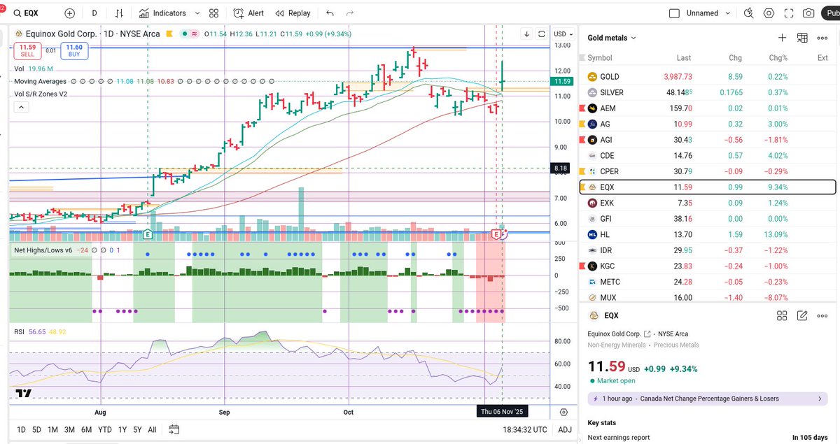 Stage2Patterns's tweet image. The good thing with precious metals &amp;amp; mining is they can buck the overall market trend.   

$EQX don&apos;t think gold, silver &amp;amp; mining are done with their move 📈, but we might still see more sideways action before new highs in gold.