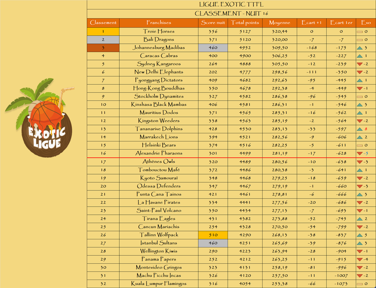 Le podium de la nuit :

🥇 <a href="/TallinnTTFL2/">TAllinnTTFL</a>
🥈 <a href="/MadibasTTFL/">Johannesburg Madibas🐲✊️TTFL</a> / <a href="/Sultans_TTFL/">Istanbul Sultans</a>

Le podium au général :

🥇 <a href="/TroieHorses/">Troie Horses</a>
🥈 <a href="/BaliDragonsTTFL/">Azathoth de Bali 🕊</a>
🥉 <a href="/MadibasTTFL/">Johannesburg Madibas🐲✊️TTFL</a>

La remontada : <a href="/TananariveTTFL/">Tananarive Dolphins TTFL (on vire Sylvain)</a>📈+8

La dégringolada : <a href="/AlexandrieTTFL/">Alexandrie Pharaons 🕌</a>📉-5

🌴