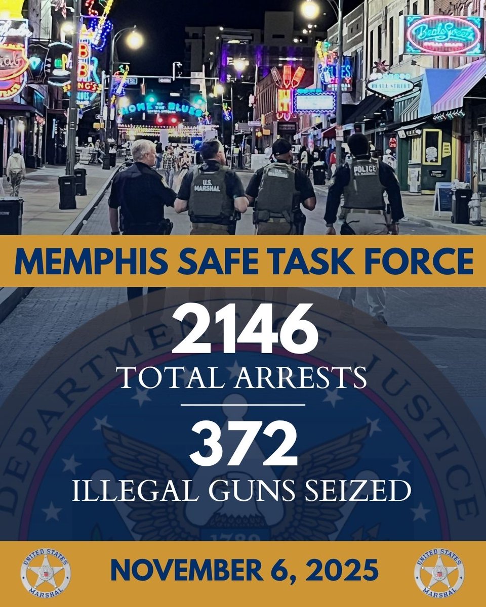 USMarshalsHQ's tweet image. MEMPHIS SAFE TASK FORCE 
Update as of November 6, 2025

2146 Total Arrests
372 Firearms Seized
95 Missing Children Located
138 Gang Members Arrested 

#MemphisSafeTaskForce #USMarshals